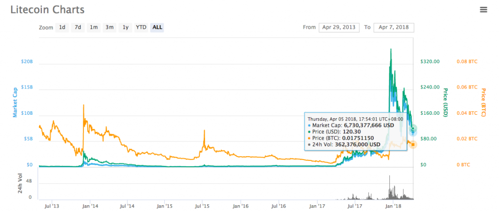 A lifetime chart of Litecoin's price and market cap from coinmarketcap.com