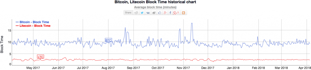 A Historical chart of Bitcoin and Litecoin Block Times