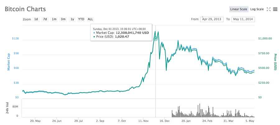 Bitcoin price chart at the time of Silk Road closure
