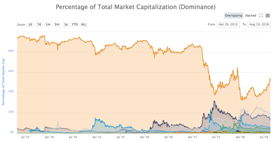 The percentage of Bitcoin's market cap of the total cryptocurrency market cap