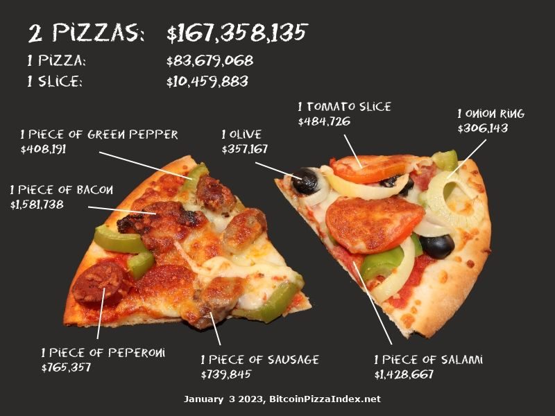 What is the value of those 2 pizzas purchased for 10,000 BTC - Bitcoin Pizza Day | AltcoinInvestor.com